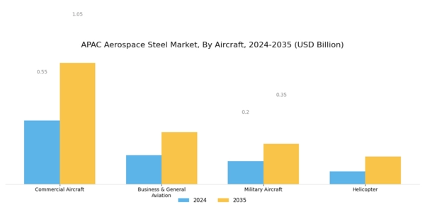 APAC Aerospace Steel Market Segment Image 1