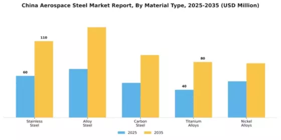 China Aerospace Steel Market Segment Image 2