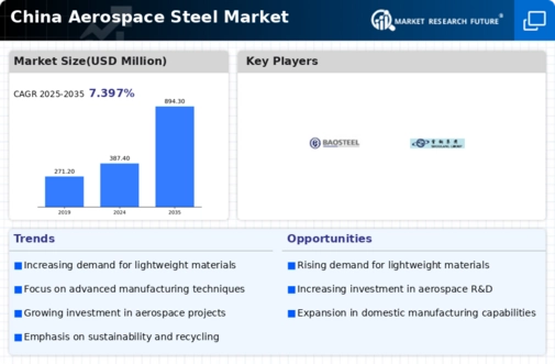 China Aerospace Steel Market Infographic