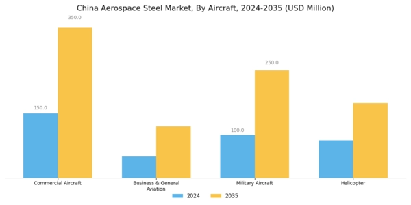 China Aerospace Steel Market Segment Image 1
