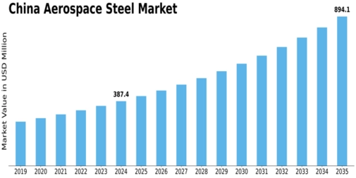 China Aerospace Steel Market Size
