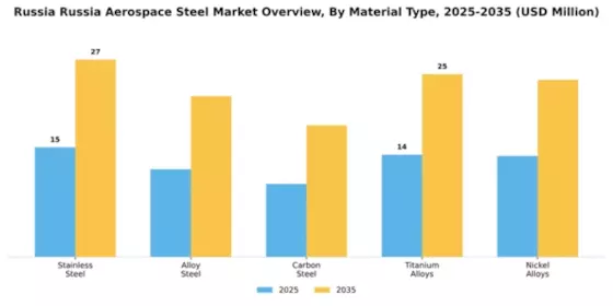 Russia Aerospace Steel Market Segment Image 2