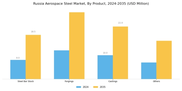 Russia Aerospace Steel Market Segment Image 0