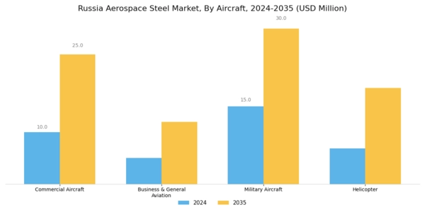 Russia Aerospace Steel Market Segment Image 1