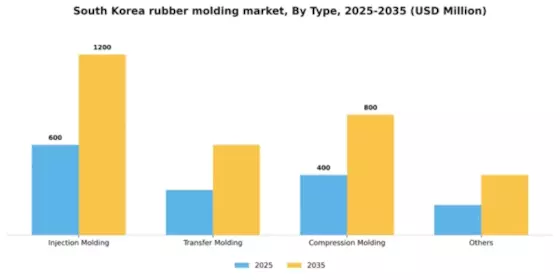 South Korea Rubber Molding Market Segment Image 1