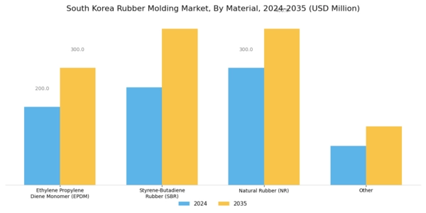South Korea Rubber Molding Market Segment Image 1
