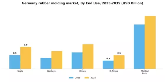 Germany Rubber Molding Market Segment Image 1