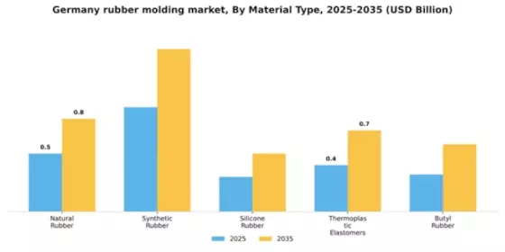 Germany Rubber Molding Market Segment Image 2