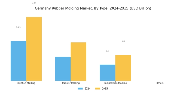 Germany Rubber Molding Market Segment Image 0