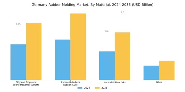 Germany Rubber Molding Market Segment Image 1