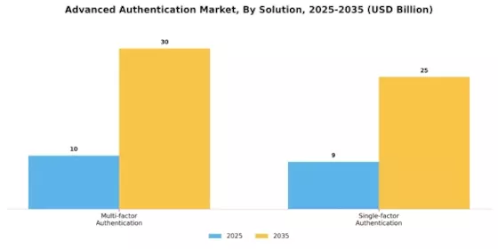 Advanced Authentication Market Segment Image 0