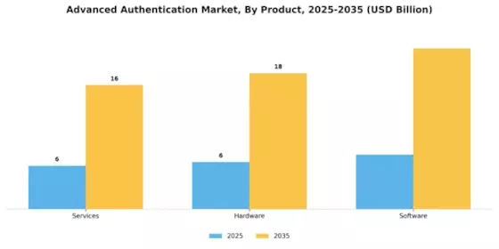 Advanced Authentication Market Segment Image 1