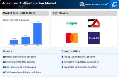 Advanced Authentication Market Infographic