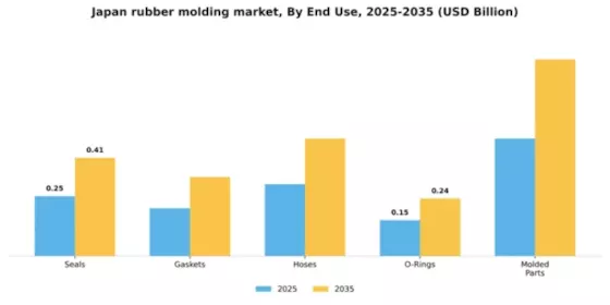 Japan Rubber Molding Market Segment Image 1