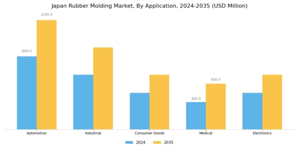 Japan Rubber Molding Market Segment Image 0
