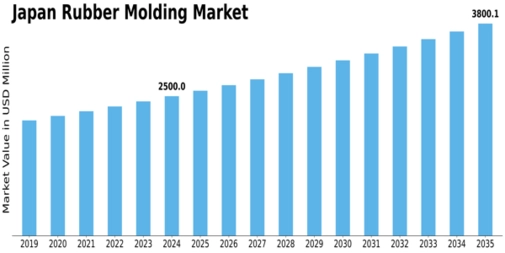 Japan Rubber Molding Market Size
