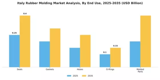 Italy Rubber Molding Market Segment Image 1