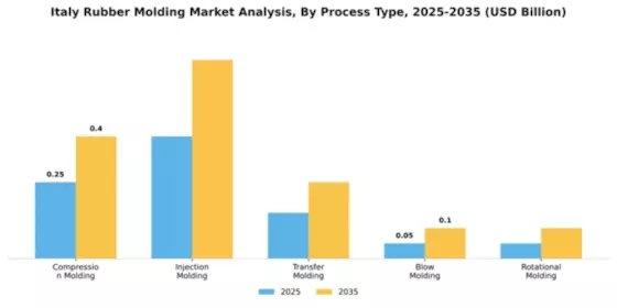 Italy Rubber Molding Market Segment Image 3