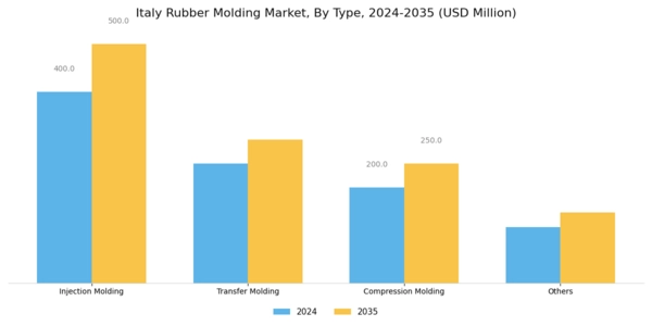 Italy Rubber Molding Market Segment Image 0