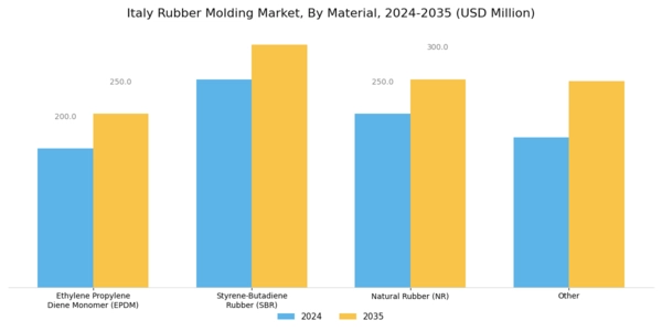 Italy Rubber Molding Market Segment Image 1