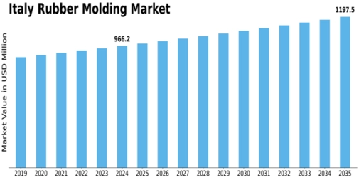 Italy Rubber Molding Market Size