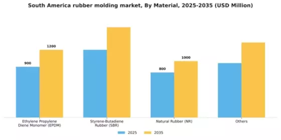 South America Rubber Molding Market Segment Image 0