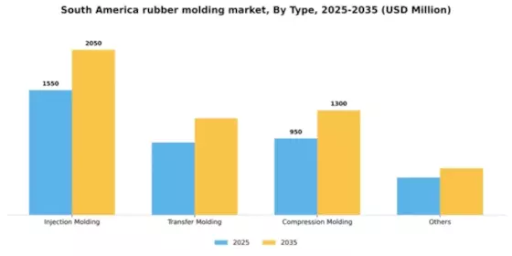 South America Rubber Molding Market Segment Image 1