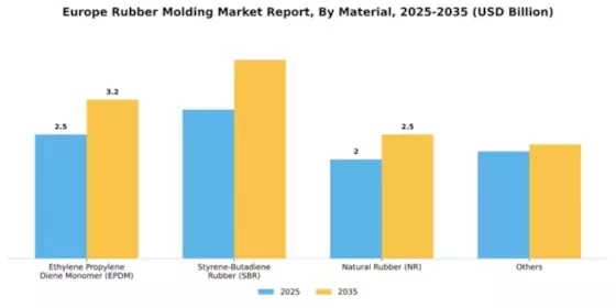 Europe Rubber Molding Market Segment Image 0