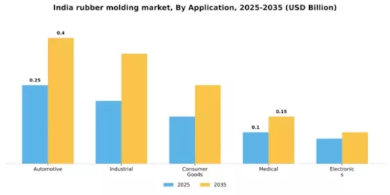 India Rubber Molding Market Segment Image 0