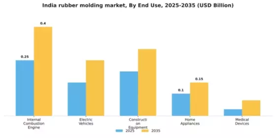 India Rubber Molding Market Segment Image 1