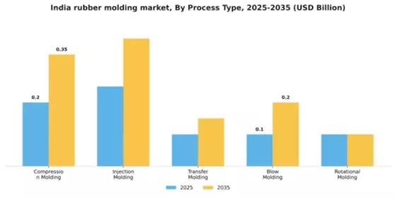 India Rubber Molding Market Segment Image 3
