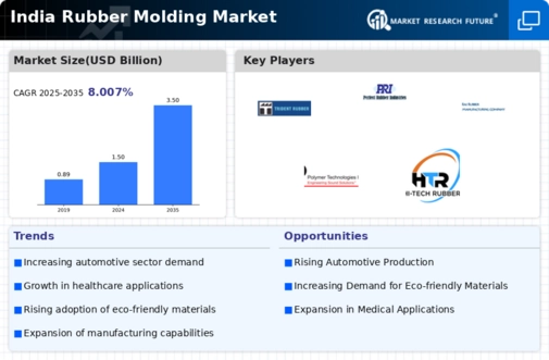 India Rubber Molding Market Infographic