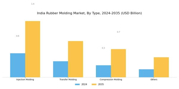 India Rubber Molding Market Segment Image 0