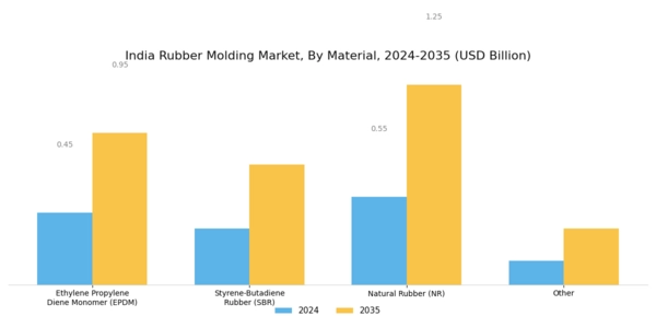 India Rubber Molding Market Segment Image 1