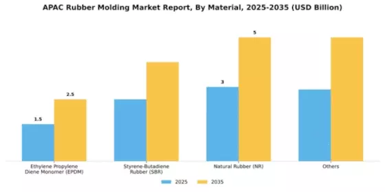APAC Rubber Molding Market Segment Image 0