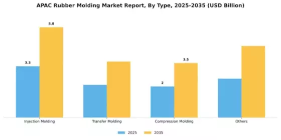 APAC Rubber Molding Market Segment Image 1