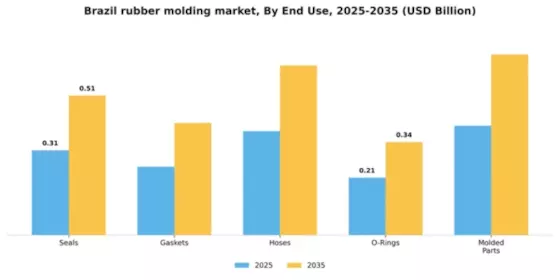 Brazil Rubber Molding Market Segment Image 1