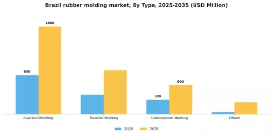 Brazil Rubber Molding Market Segment Image 1
