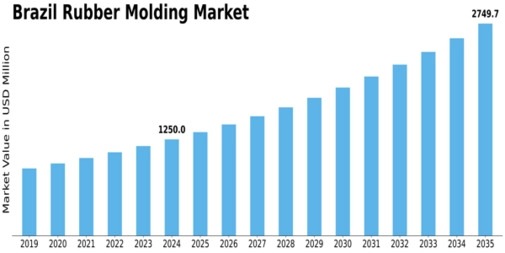 Brazil Rubber Molding Market Size