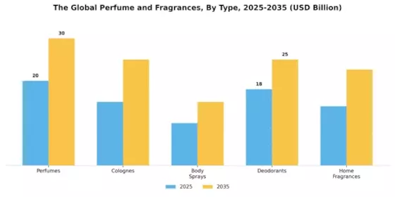 Perfume Fragrance Market Segment Image 0