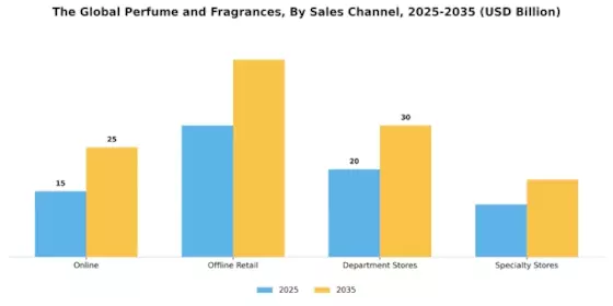Perfume Fragrance Market Segment Image 2