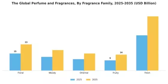Perfume Fragrance Market Segment Image 3