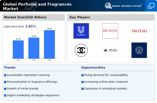 Perfume Fragrance Market Infographic