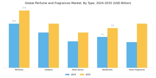 Perfume Fragrance Market Segment Image 0