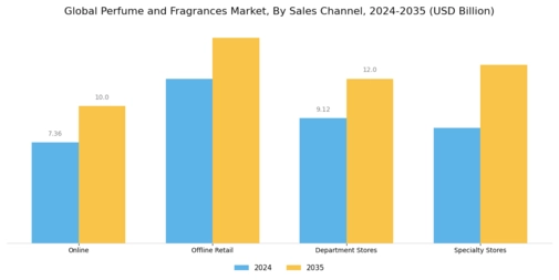 Perfume Fragrance Market Segment Image 2