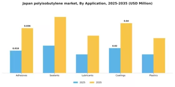 Japan Polyisobutylene Market Segment Image 0