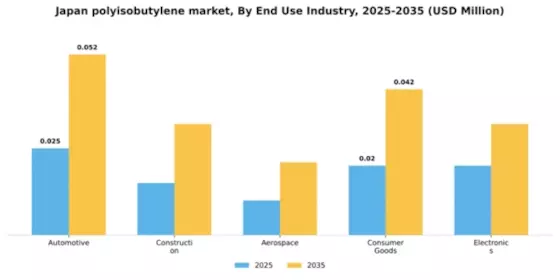 Japan Polyisobutylene Market Segment Image 1