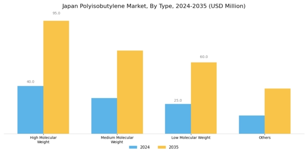 Japan Polyisobutylene Market Segment Image 0