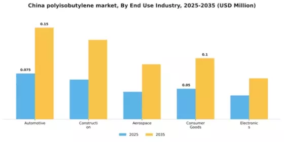 China Polyisobutylene Market Segment Image 1