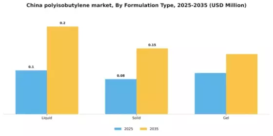 China Polyisobutylene Market Segment Image 2